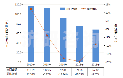 2012-2016年中國(guó)鈉的連二亞硫酸鹽(HS28311010)出口總額及增速統(tǒng)計(jì)